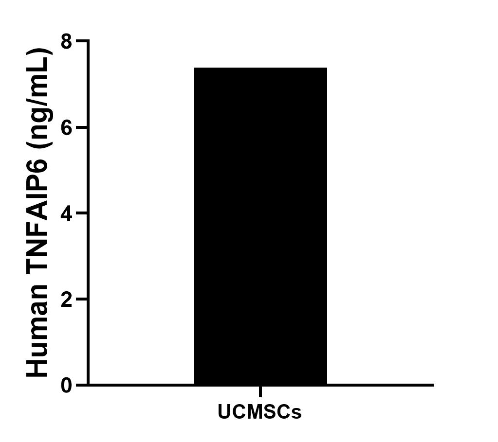 The mean human TNFAIP6 concentration was determined to be 7.39 ng/mL in UCMSCs cell extract based on a 3.0 mg/mL extract load.													
